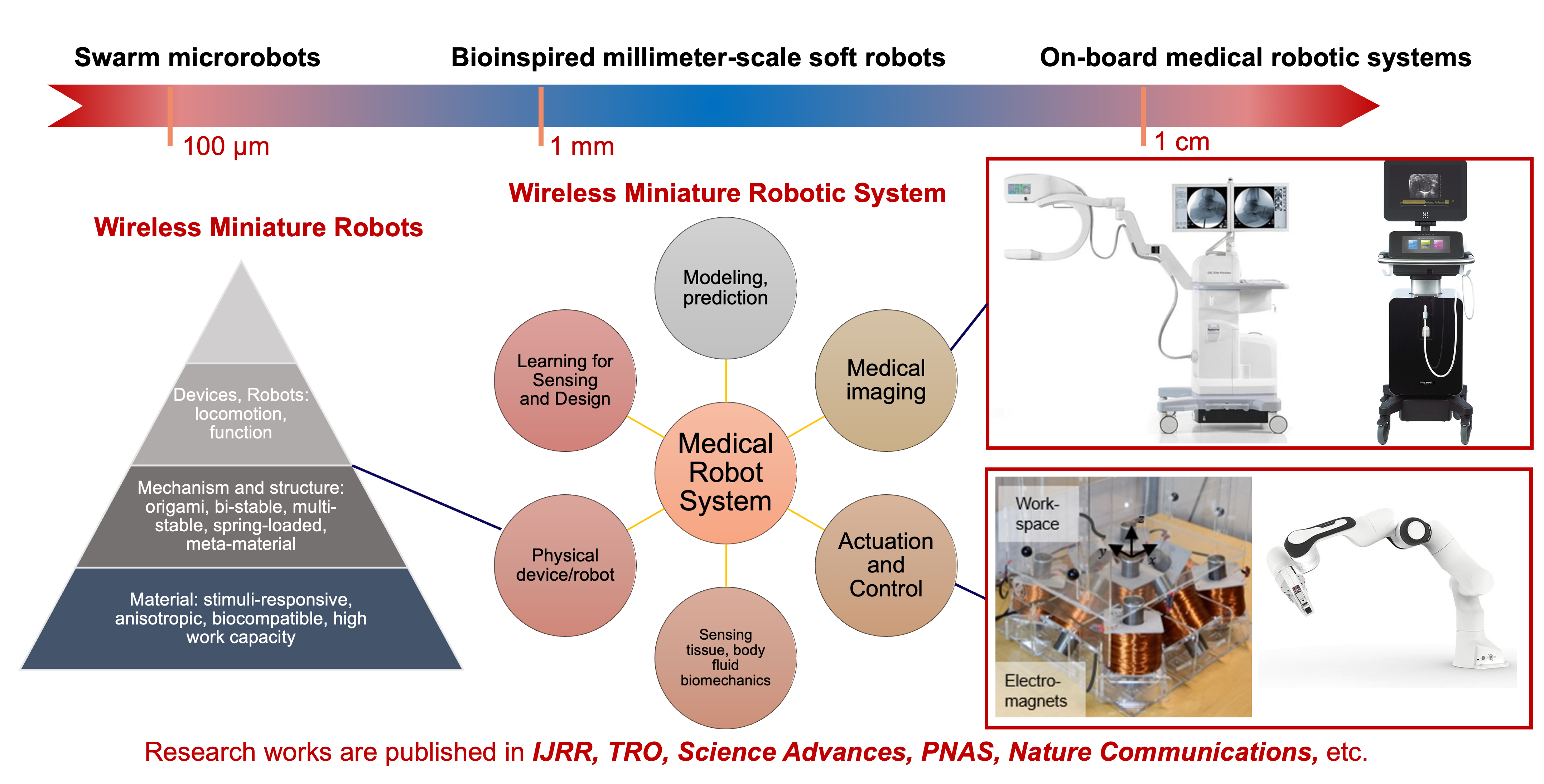 research overview